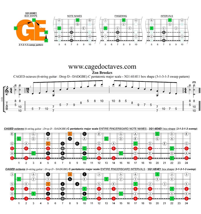 CAGED octaves A pentatonic minor scale (6-string guitar : Drop D - DADGBE) - 3G1:6E4E1 box shape (31313 sweep pattern)